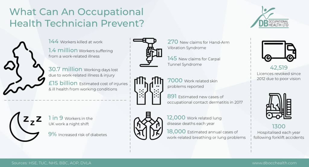 What can an occupational health technician prevent infographic